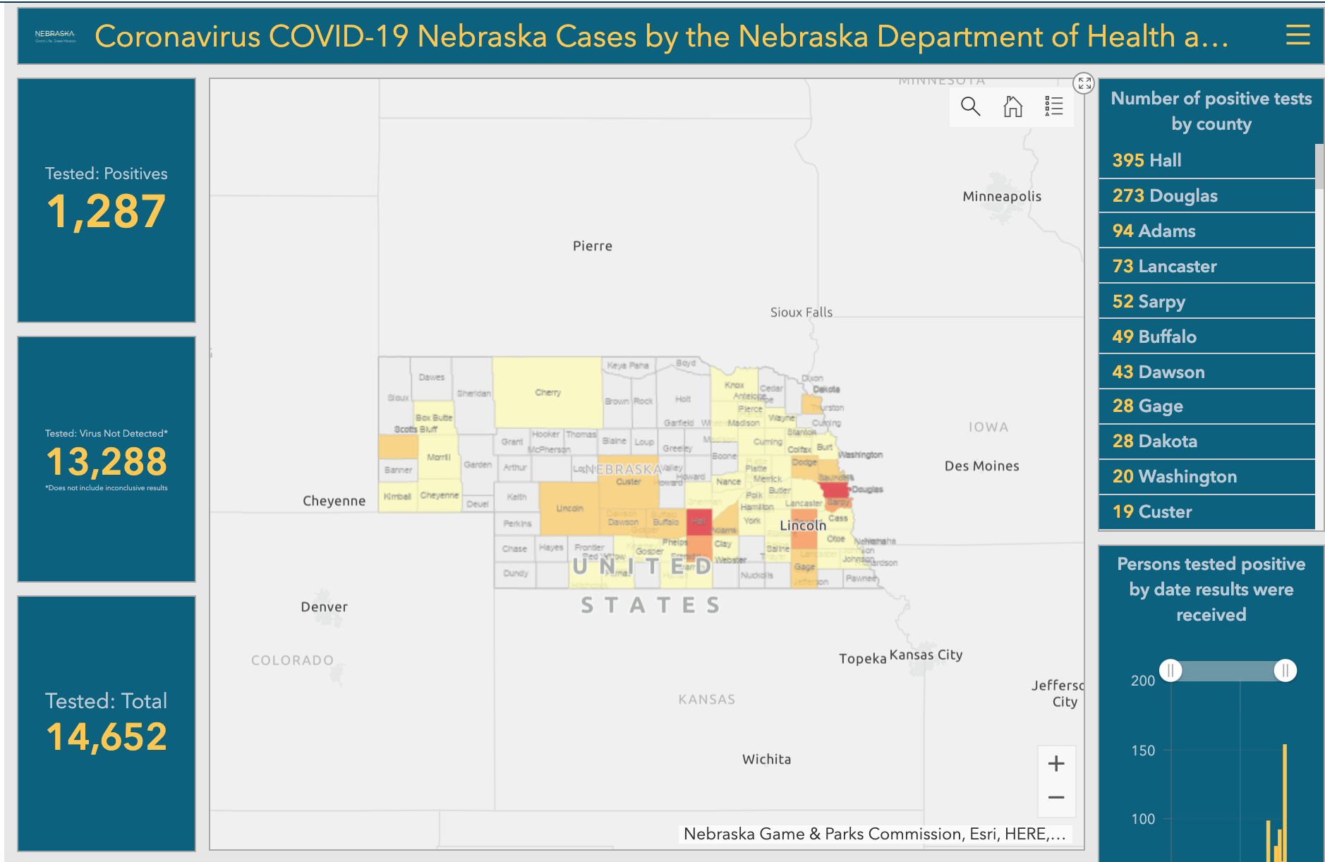 Nebraska reports nearly 1,300 virus cases, 28 deaths NEWS CHANNEL