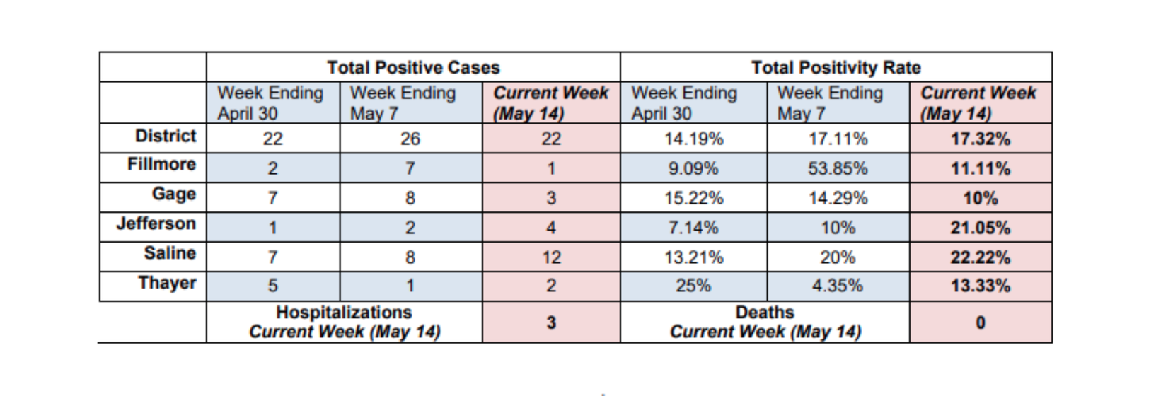 Most recent figures from Public Health Solutions district